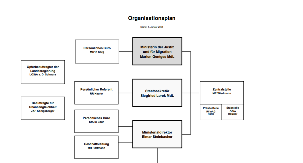 Organigramm