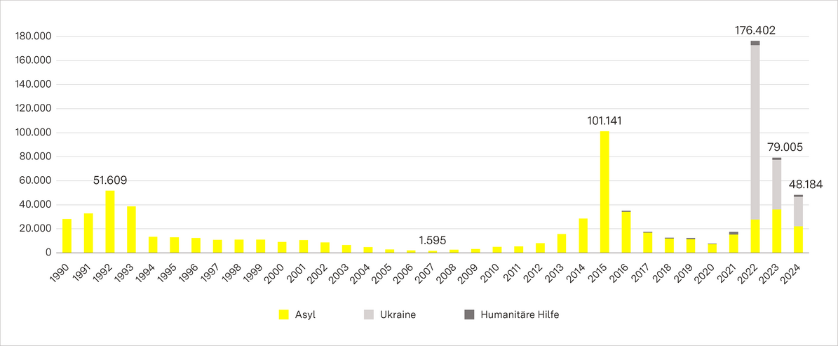 Das Bild zeigt eine Grafik der Flüchtlingszugänge von 1990 bis 2024.