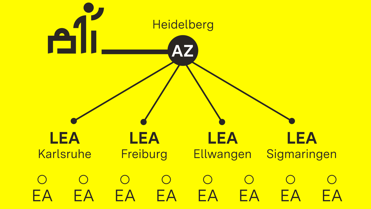 Die Grafik stellt dar, wie das Ankunftszentrum, die Landeserstaufnahmeeinrichtungen und die weiteren Erstaufnahmeeinrichtungen zusammenwirken.