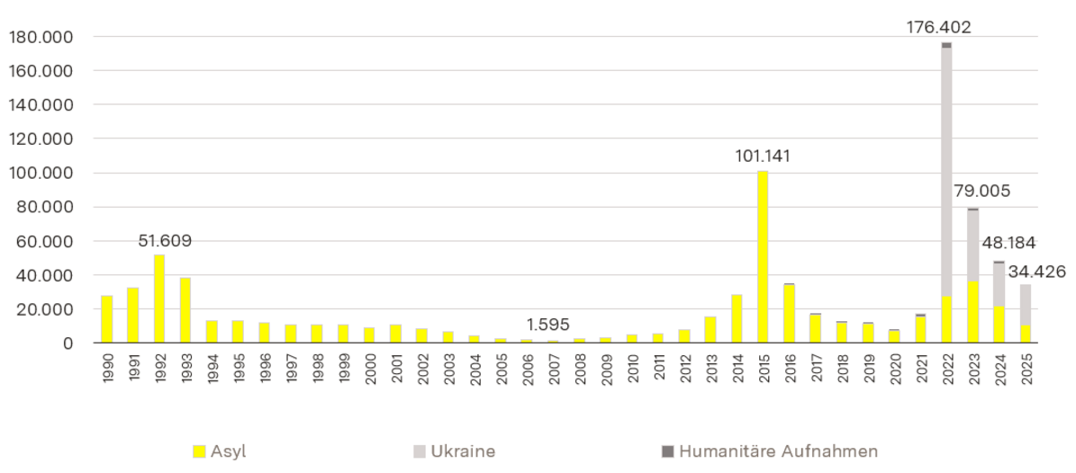 Das Bild ist ein Balkendiagram, das die Entwicklung der Flüchtlingszahlen, farblich unterschieden nach den Kategorien Asyl, Ukraine und Humanitäre Hilfe, von 1990 bis 2025 darstellt. 