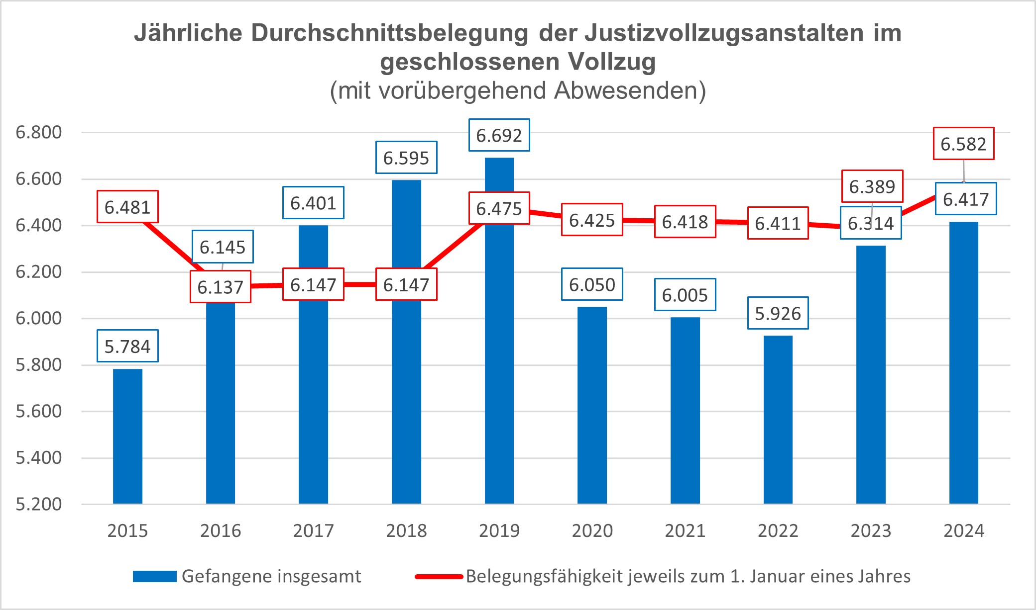 Durchschnittsbelegung