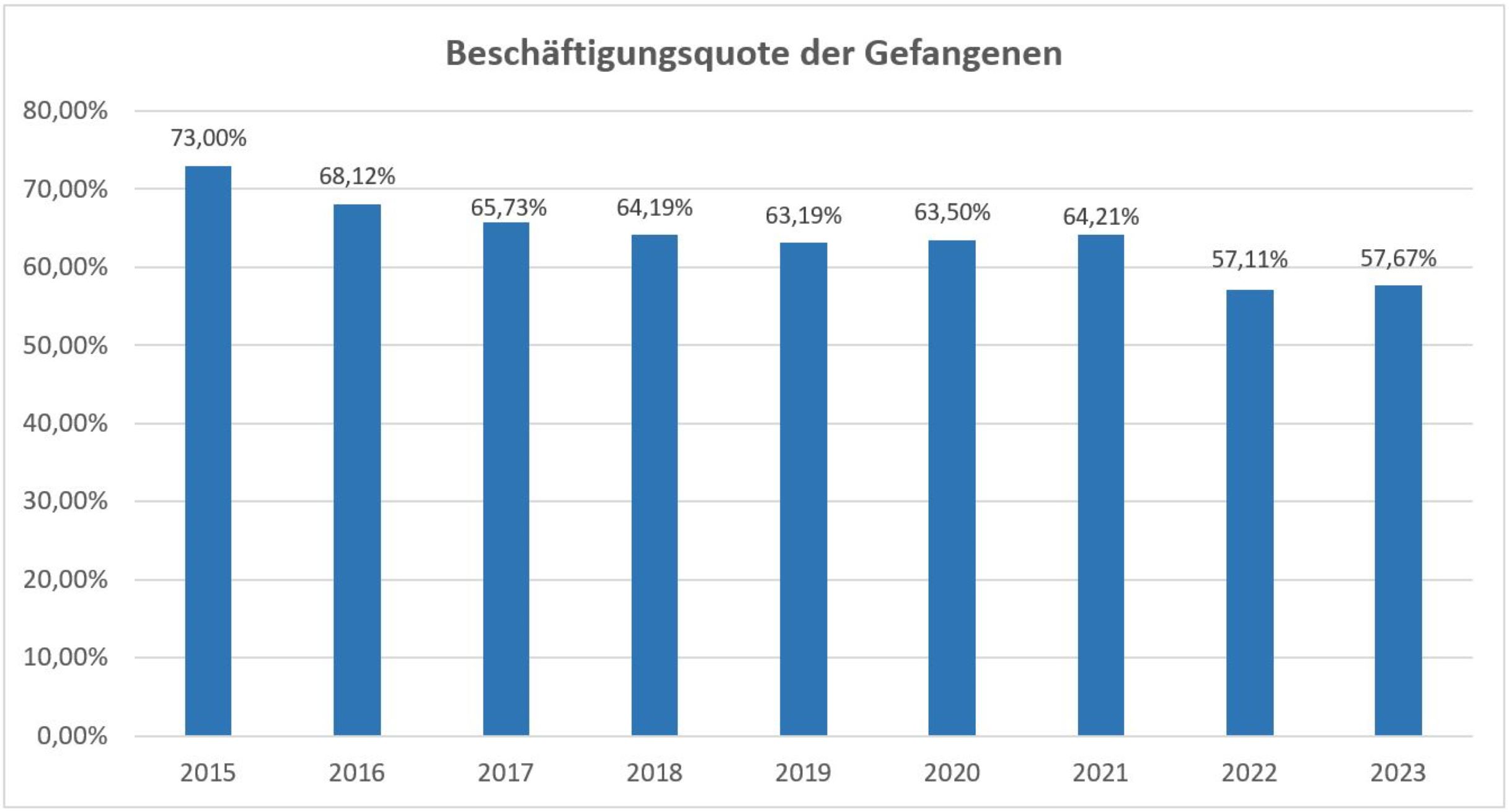 Beschäftigungsquote der Gefangenen in einem Diagramm dargestellt 